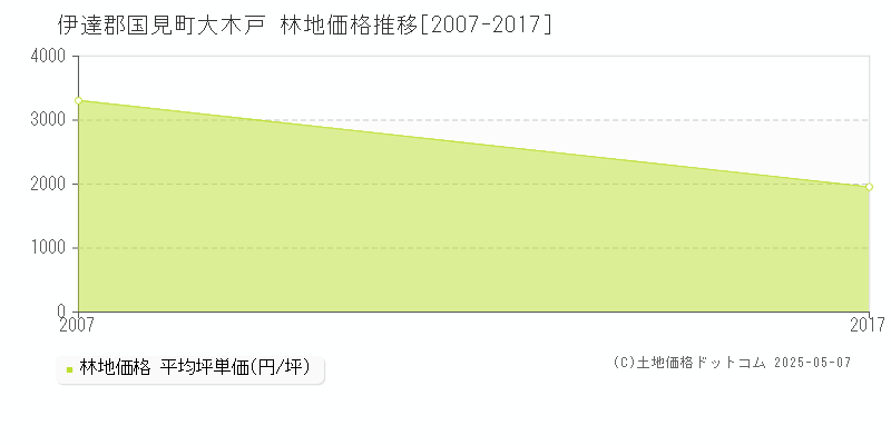 伊達郡国見町大木戸の林地価格推移グラフ 