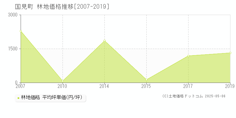 国見町(福島県)の林地価格推移グラフ(坪単価)[2007-2019年]