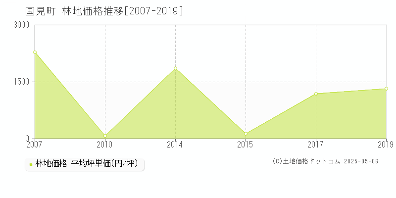 伊達郡国見町全域の林地価格推移グラフ 