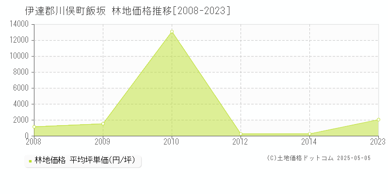 飯坂(伊達郡川俣町)の林地価格推移グラフ(坪単価)[2008-2023年]