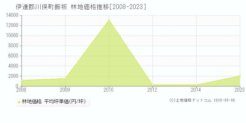 伊達郡川俣町飯坂の林地取引価格推移グラフ 