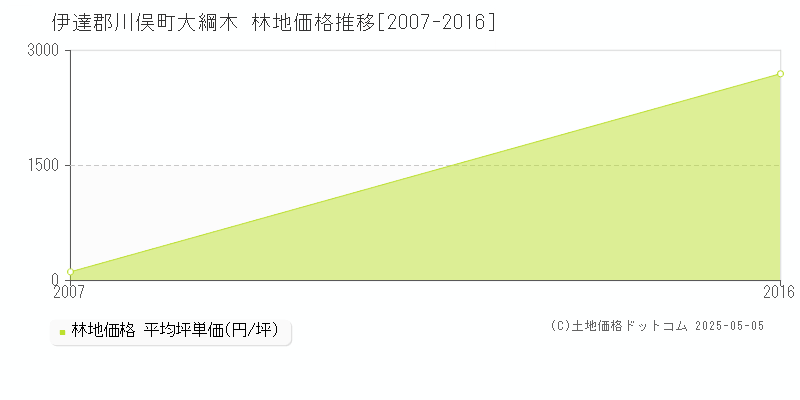 大綱木(伊達郡川俣町)の林地価格推移グラフ(坪単価)[2007-2016年]