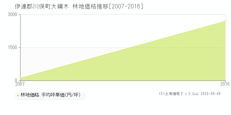 伊達郡川俣町大綱木の林地価格推移グラフ 