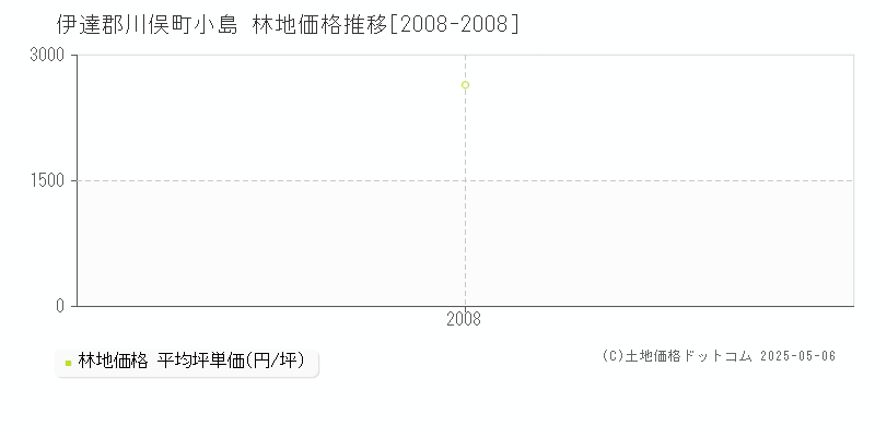 伊達郡川俣町小島の林地取引事例推移グラフ 