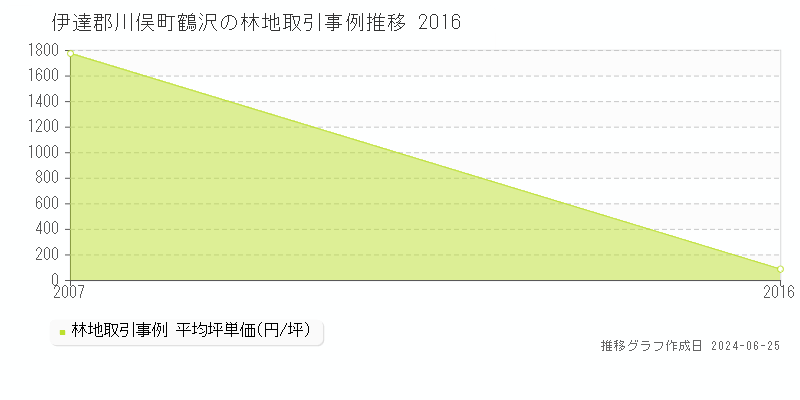 伊達郡川俣町鶴沢の林地取引事例推移グラフ 