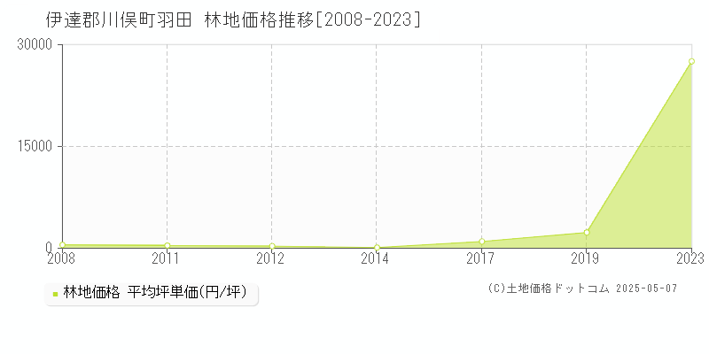 羽田(伊達郡川俣町)の林地価格推移グラフ(坪単価)[2008-2023年]