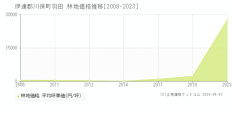 伊達郡川俣町羽田の林地価格推移グラフ 