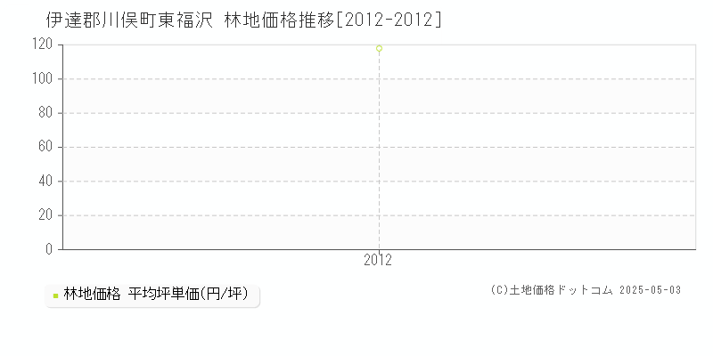 伊達郡川俣町東福沢の林地価格推移グラフ 