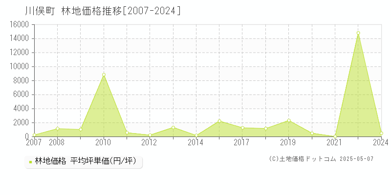 川俣町(福島県)の林地価格推移グラフ(坪単価)[2007-2024年]