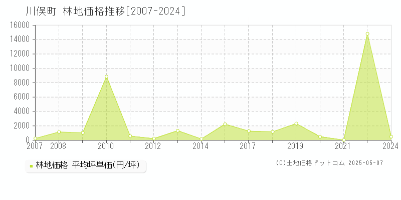 伊達郡川俣町の林地価格推移グラフ 