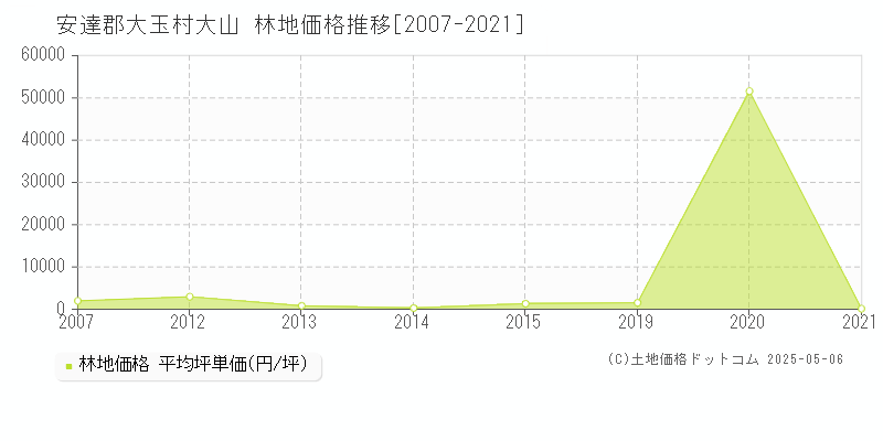 大山(安達郡大玉村)の林地価格推移グラフ(坪単価)[2007-2021年]