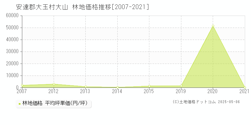 安達郡大玉村大山の林地価格推移グラフ 