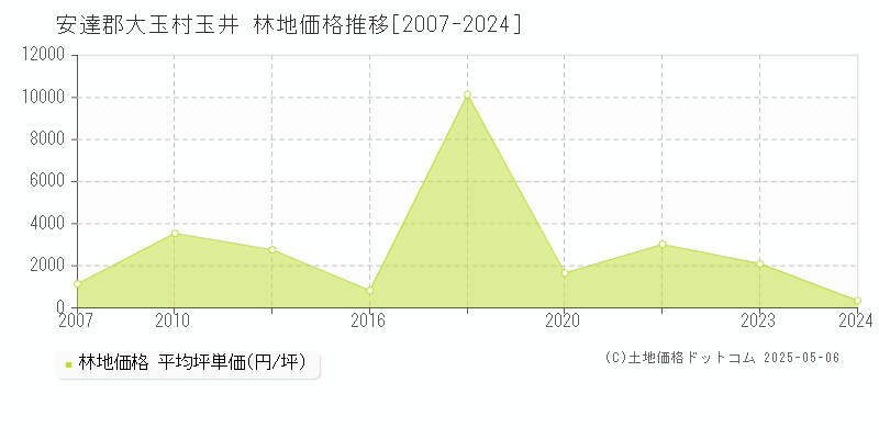 玉井(安達郡大玉村)の林地価格推移グラフ(坪単価)[2007-2024年]