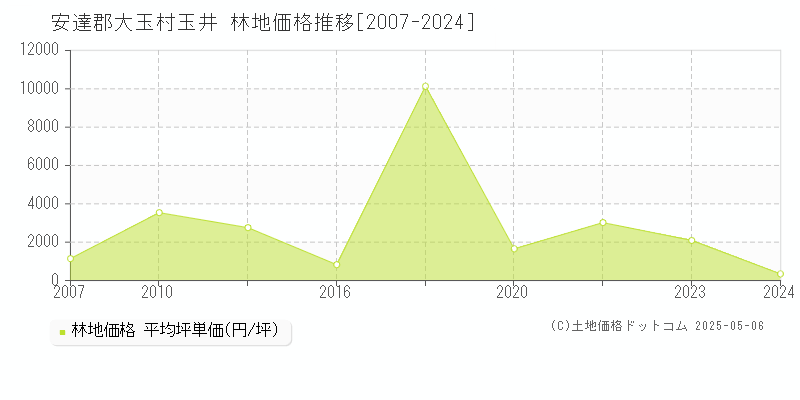 安達郡大玉村玉井の林地価格推移グラフ 