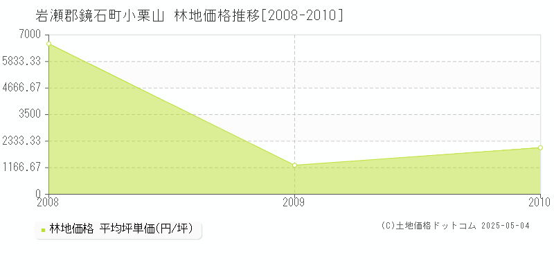 小栗山(岩瀬郡鏡石町)の林地価格推移グラフ(坪単価)[2008-2010年]