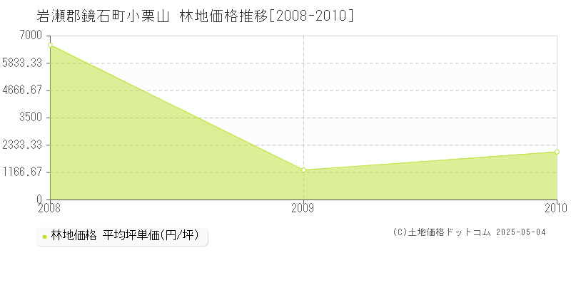 岩瀬郡鏡石町小栗山の林地価格推移グラフ 