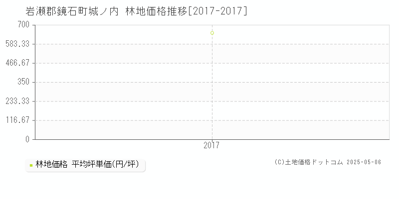 岩瀬郡鏡石町城ノ内の林地価格推移グラフ 