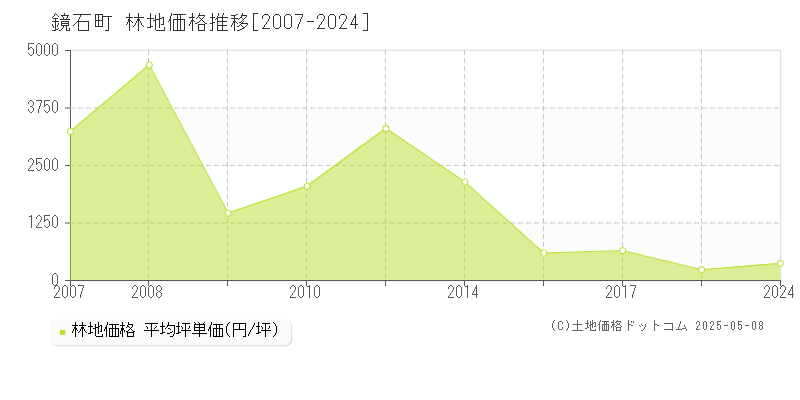 鏡石町(福島県)の林地価格推移グラフ(坪単価)[2007-2024年]