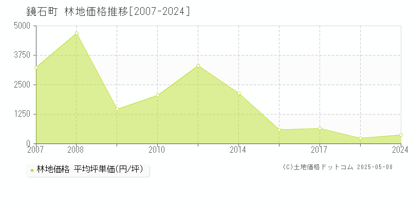 岩瀬郡鏡石町の林地価格推移グラフ 