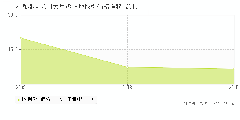 岩瀬郡天栄村大里の林地取引事例推移グラフ 