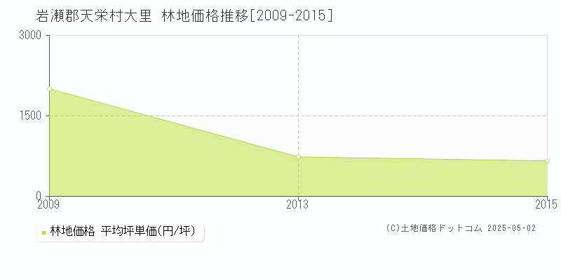 大里(岩瀬郡天栄村)の林地価格推移グラフ(坪単価)[2009-2015年]