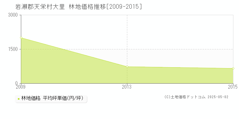 岩瀬郡天栄村大里の林地価格推移グラフ 