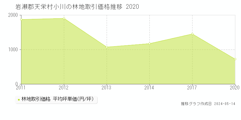 岩瀬郡天栄村小川の林地価格推移グラフ 