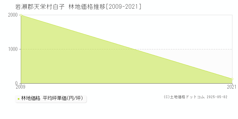 白子(岩瀬郡天栄村)の林地価格推移グラフ(坪単価)[2009-2021年]