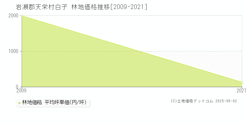 岩瀬郡天栄村白子の林地取引価格推移グラフ 