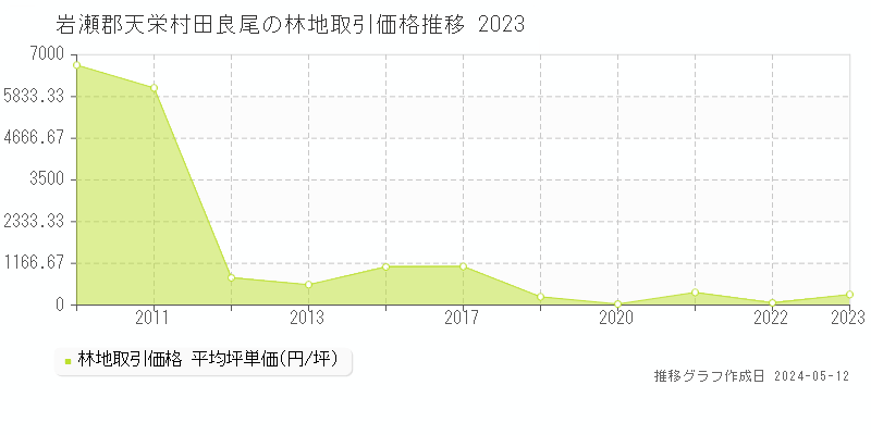 岩瀬郡天栄村田良尾の林地価格推移グラフ 