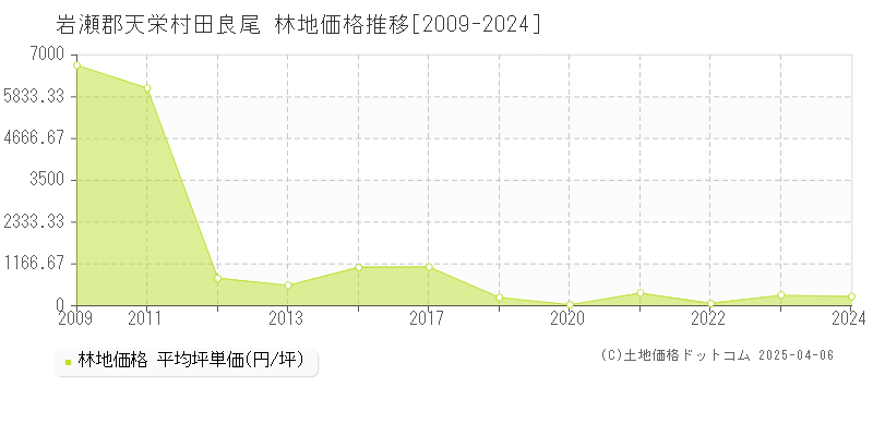 岩瀬郡天栄村田良尾の林地価格推移グラフ 