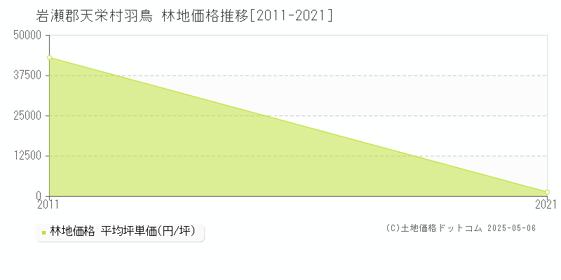 岩瀬郡天栄村羽鳥の林地価格推移グラフ 