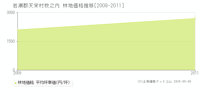 牧之内(岩瀬郡天栄村)の林地価格推移グラフ(坪単価)[2009-2011年]