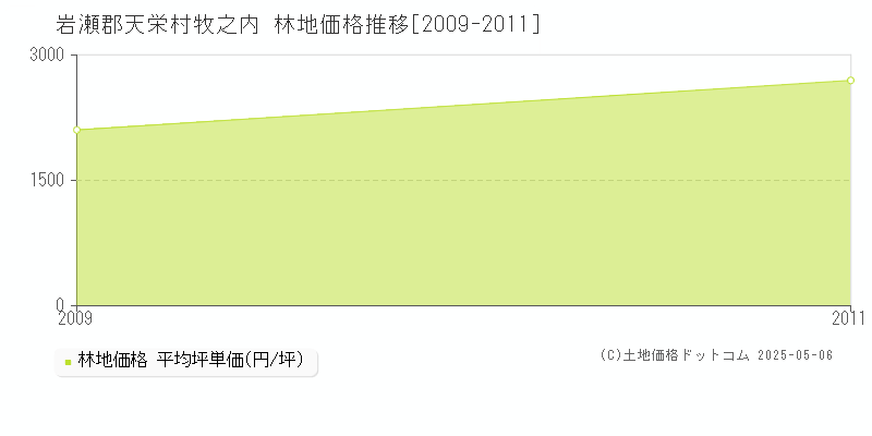 岩瀬郡天栄村牧之内の林地価格推移グラフ 