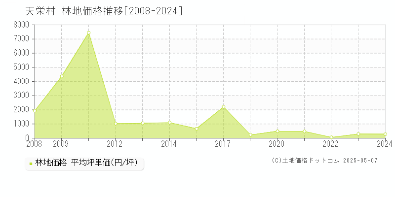 天栄村(福島県)の林地価格推移グラフ(坪単価)[2008-2024年]