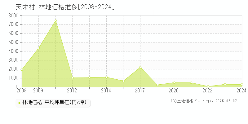 岩瀬郡天栄村全域の林地価格推移グラフ 