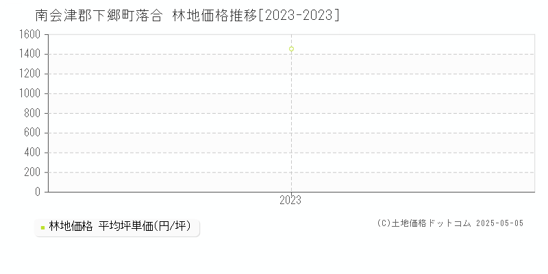 落合(南会津郡下郷町)の林地価格推移グラフ(坪単価)[2023-2023年]