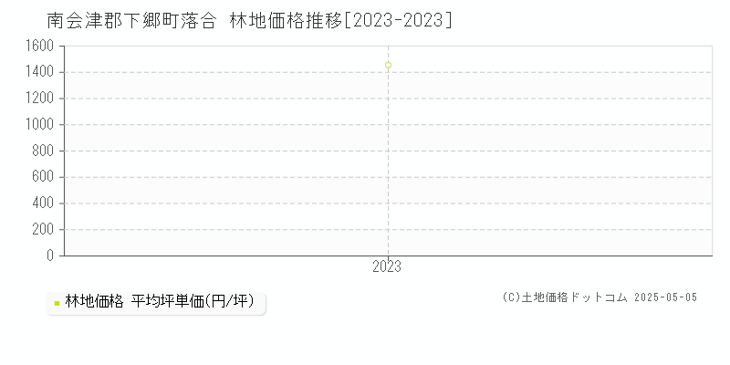 南会津郡下郷町落合の林地価格推移グラフ 