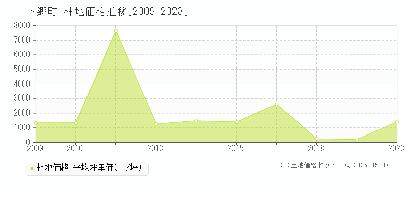 下郷町(福島県)の林地価格推移グラフ(坪単価)[2009-2023年]
