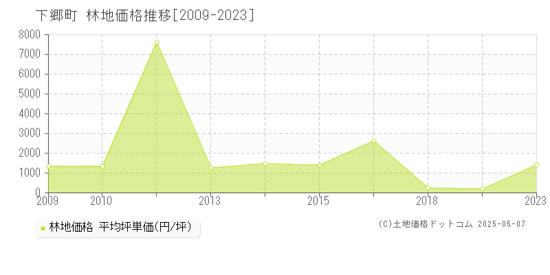 南会津郡下郷町全域の林地価格推移グラフ 