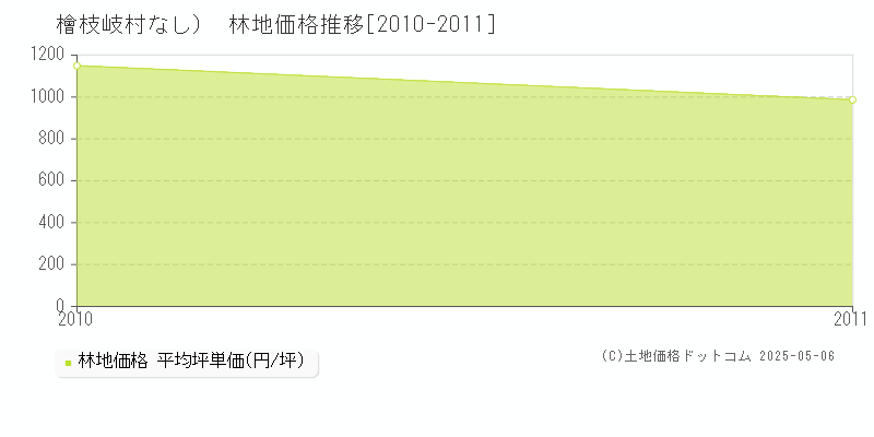（大字なし）(檜枝岐村)の林地価格推移グラフ(坪単価)[2010-2011年]