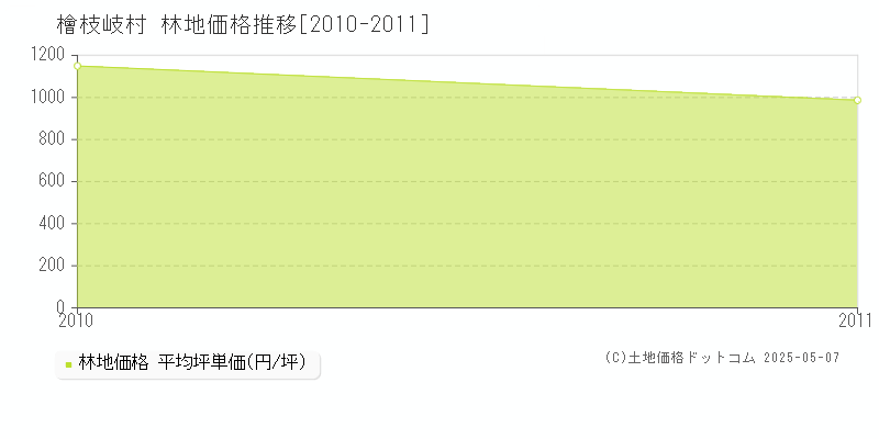 檜枝岐村(福島県)の林地価格推移グラフ(坪単価)[2010-2011年]