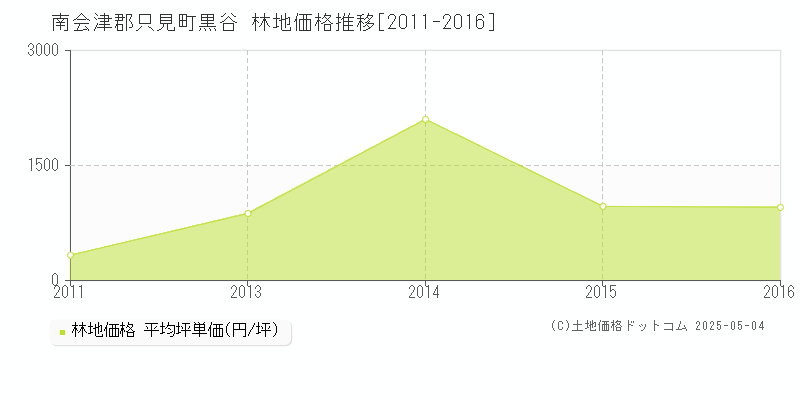 黒谷(南会津郡只見町)の林地価格推移グラフ(坪単価)[2011-2016年]