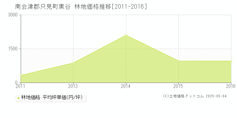 南会津郡只見町黒谷の林地価格推移グラフ 