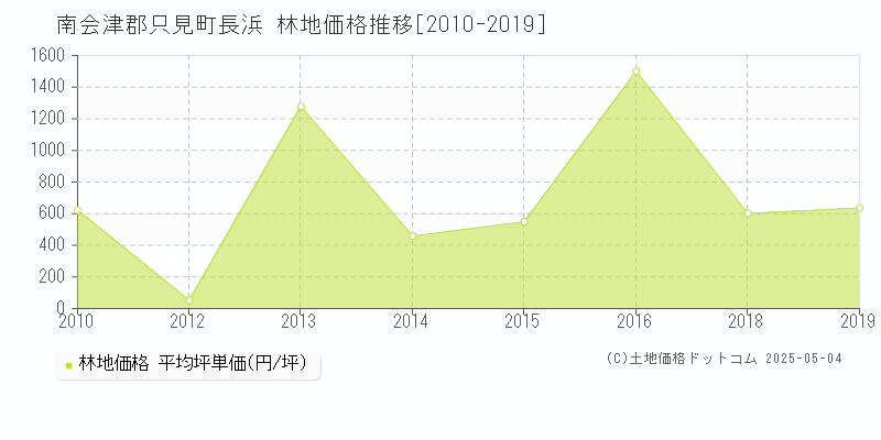 長浜(南会津郡只見町)の林地価格推移グラフ(坪単価)[2010-2019年]