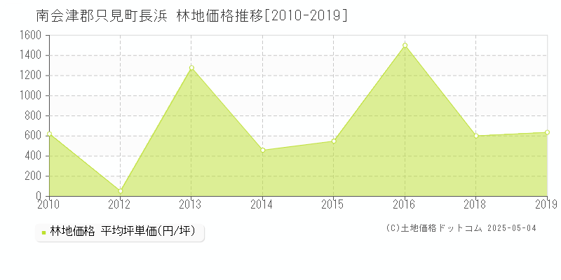 南会津郡只見町長浜の林地価格推移グラフ 