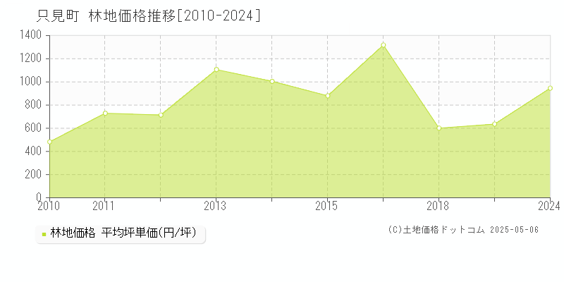 只見町(福島県)の林地価格推移グラフ(坪単価)[2010-2024年]