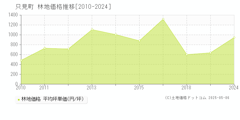 南会津郡只見町の林地取引事例推移グラフ 