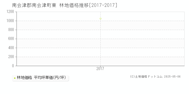 東(南会津郡南会津町)の林地価格推移グラフ(坪単価)[2017-2017年]