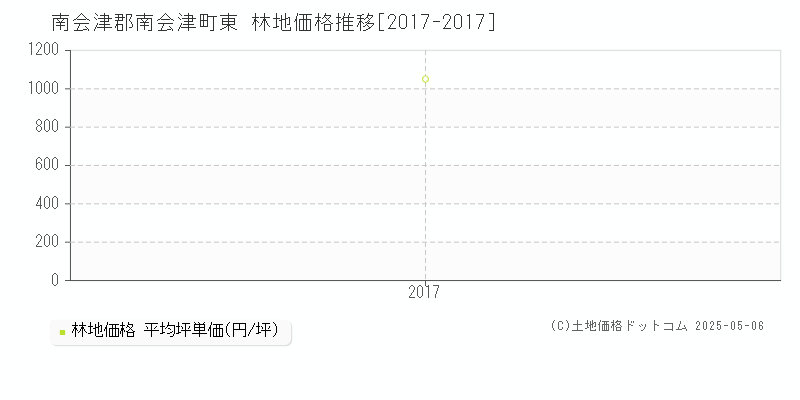 南会津郡南会津町東の林地取引事例推移グラフ 